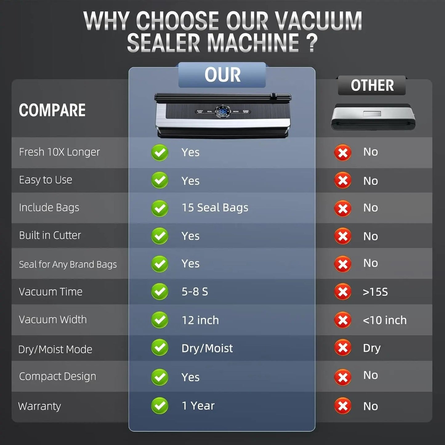 Vacuum Sealer One-Touch Airtight Seal & Bag Cutter